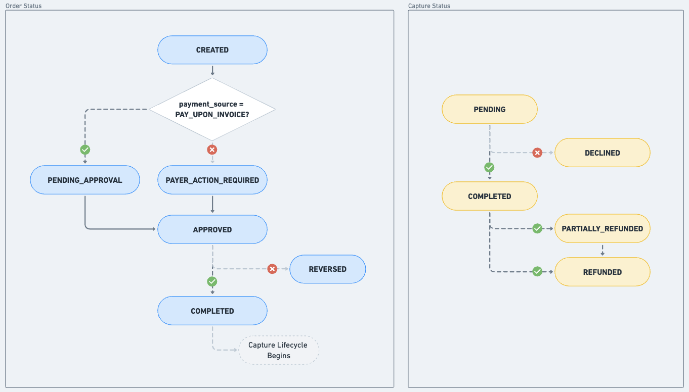 Order,and,Capture,payment,lifecycle,diagram