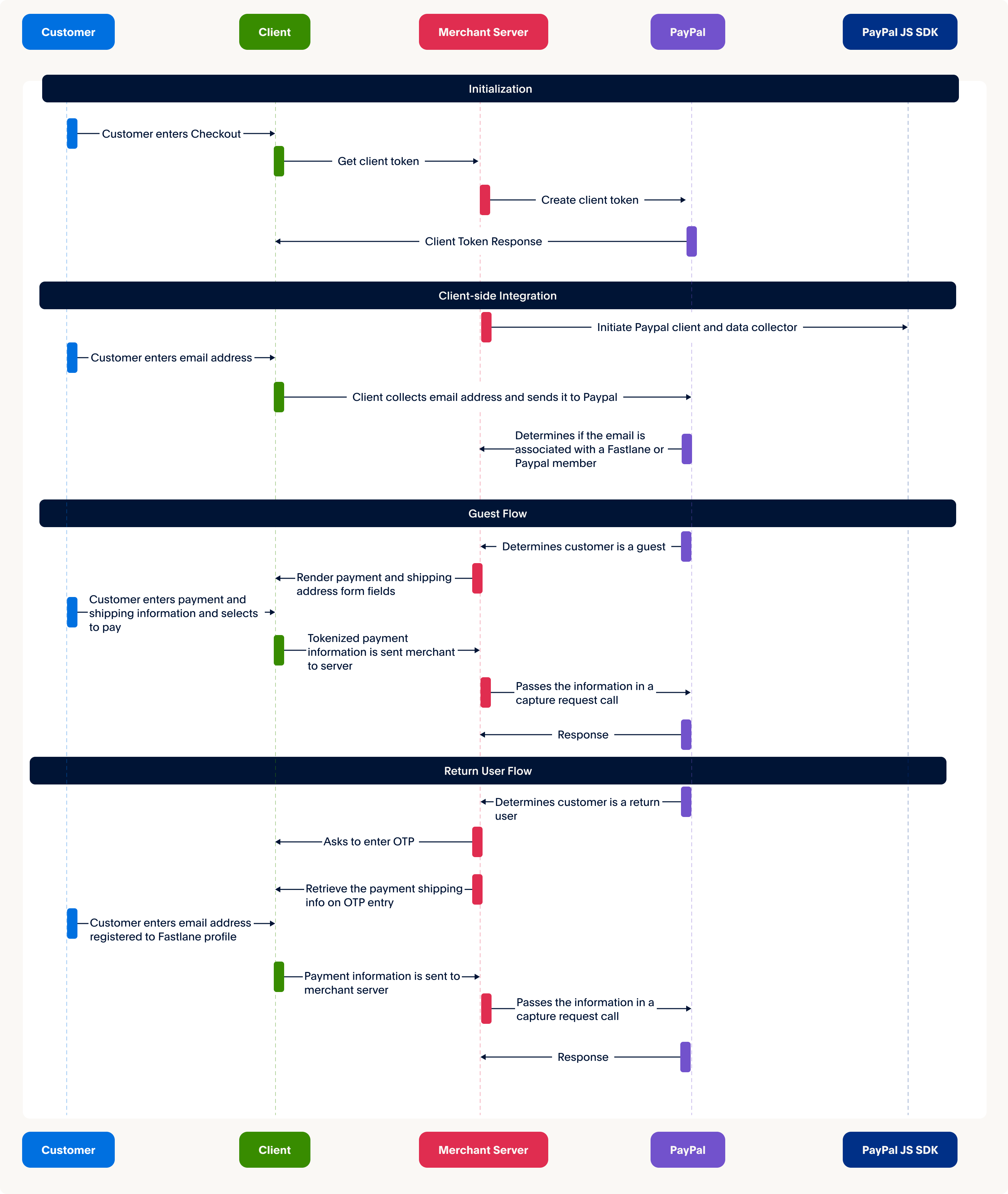 v0.7 integration flows