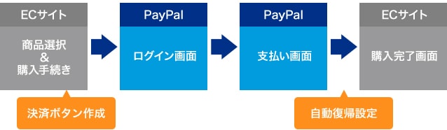 かんたん決済ボタン Html 開発者向け Paypal ペイパル