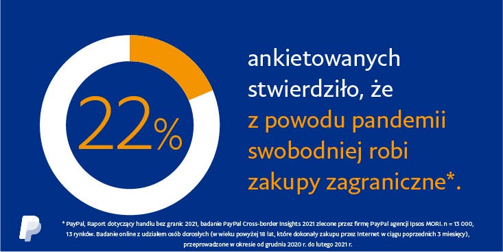 22% ankietowanych stwierdziło, że z powodu pandemii swobodniej robi zakupy zagraniczne*.