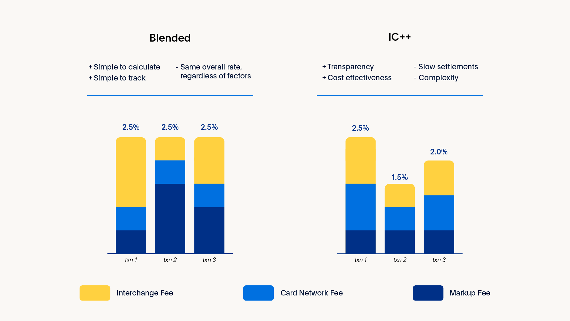 The difference between blended and IC++