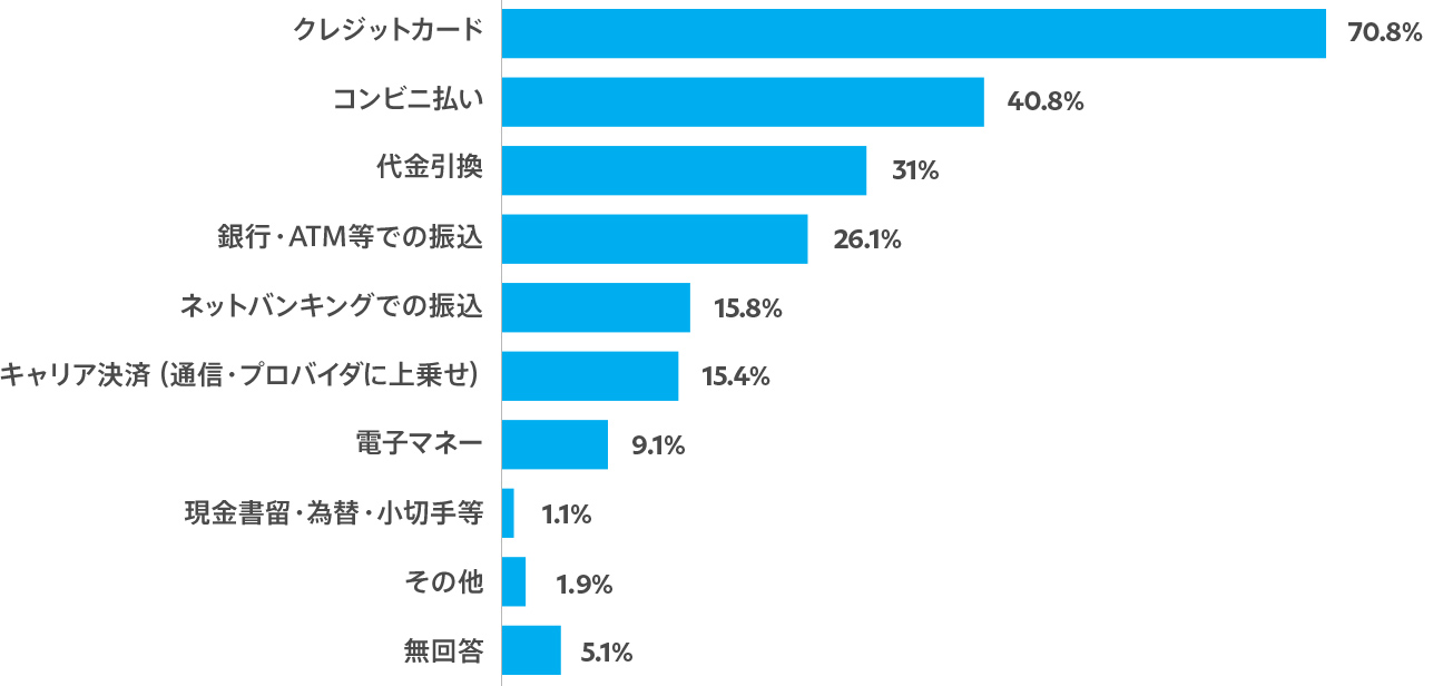 平成３０年 通信利用動向調査報告書（世帯編）」図表 ７-１２