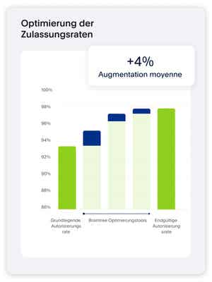 Symbol eines Balkendiagramms, das optimierte Autorisierungsraten im Zeitverlauf veranschaulicht, Kachel, die einen durchschnittlichen Anstieg von 4% darstellt