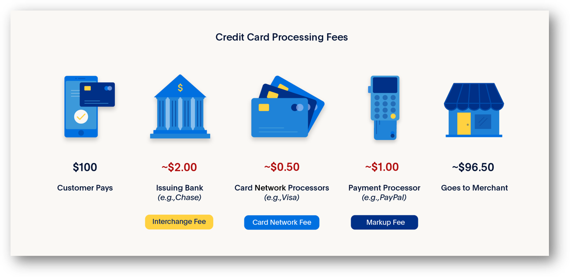 An informative image on credit card processing fees