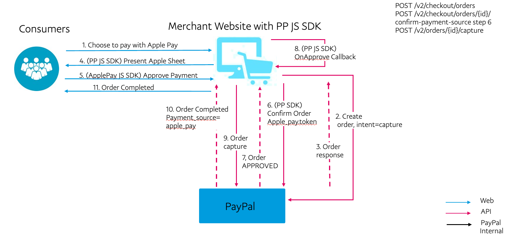 ApplePay flow with Orders and PayPal JS SDK