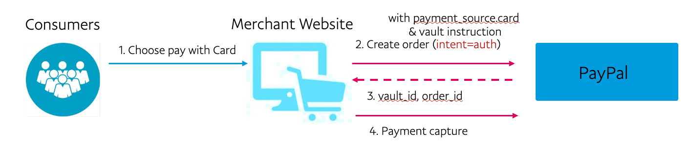 Saving a card payment source during single-shot order creation