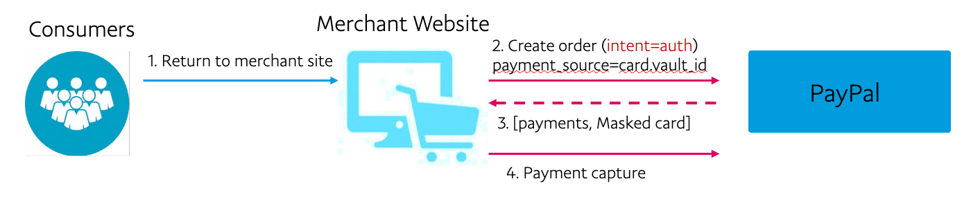 Using the saved payment method to pay for subsequent transactions