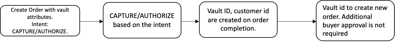 Save payment methods flow using the Orders v2 API