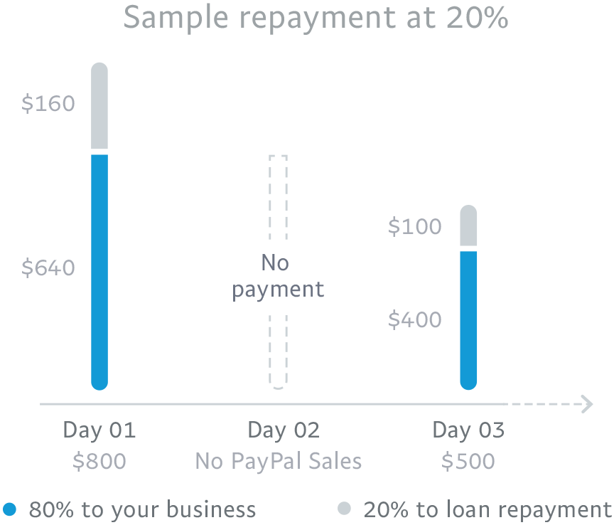 how do business loans work australia