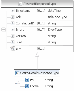 GetPalDetails,Request,diagram