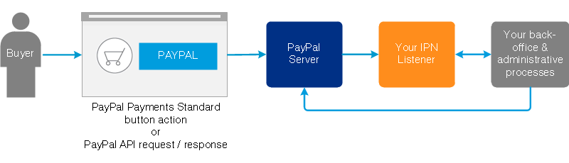 Paypal IPN