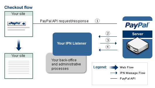 Introducing IPN