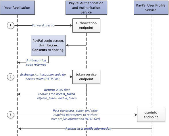 java - PayPal RestApi get UserInfo - Stack Overflow